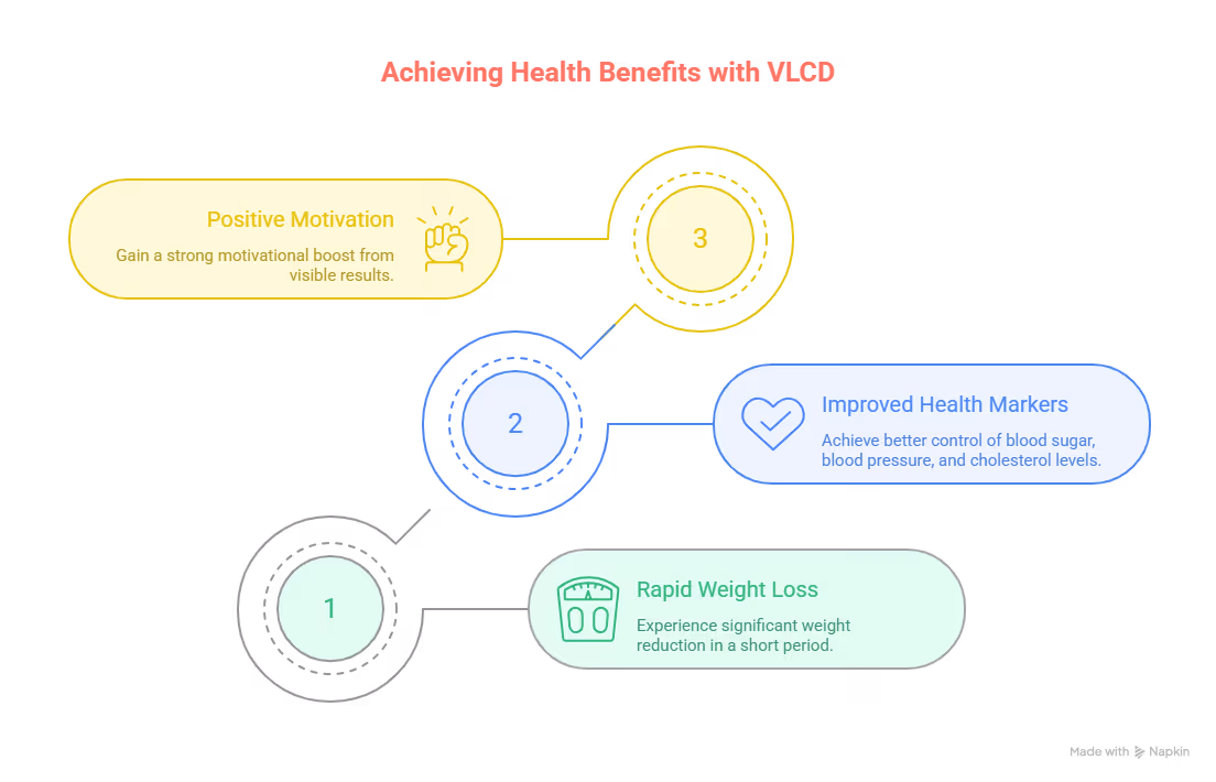 What is Very Low Calorie Diet aka VLCD?
