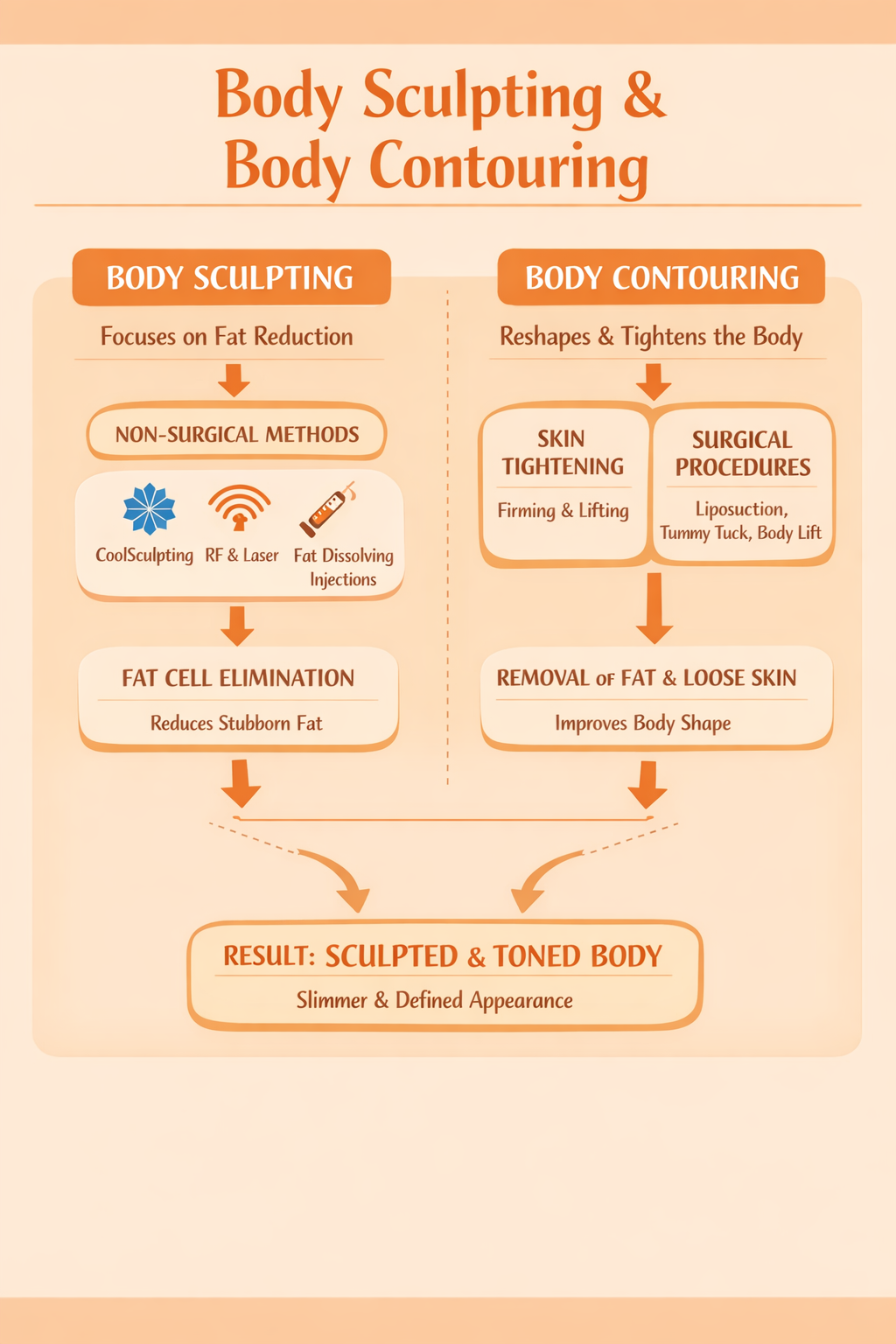 Body Sculpting & Contouring Treatment in Gurgaon