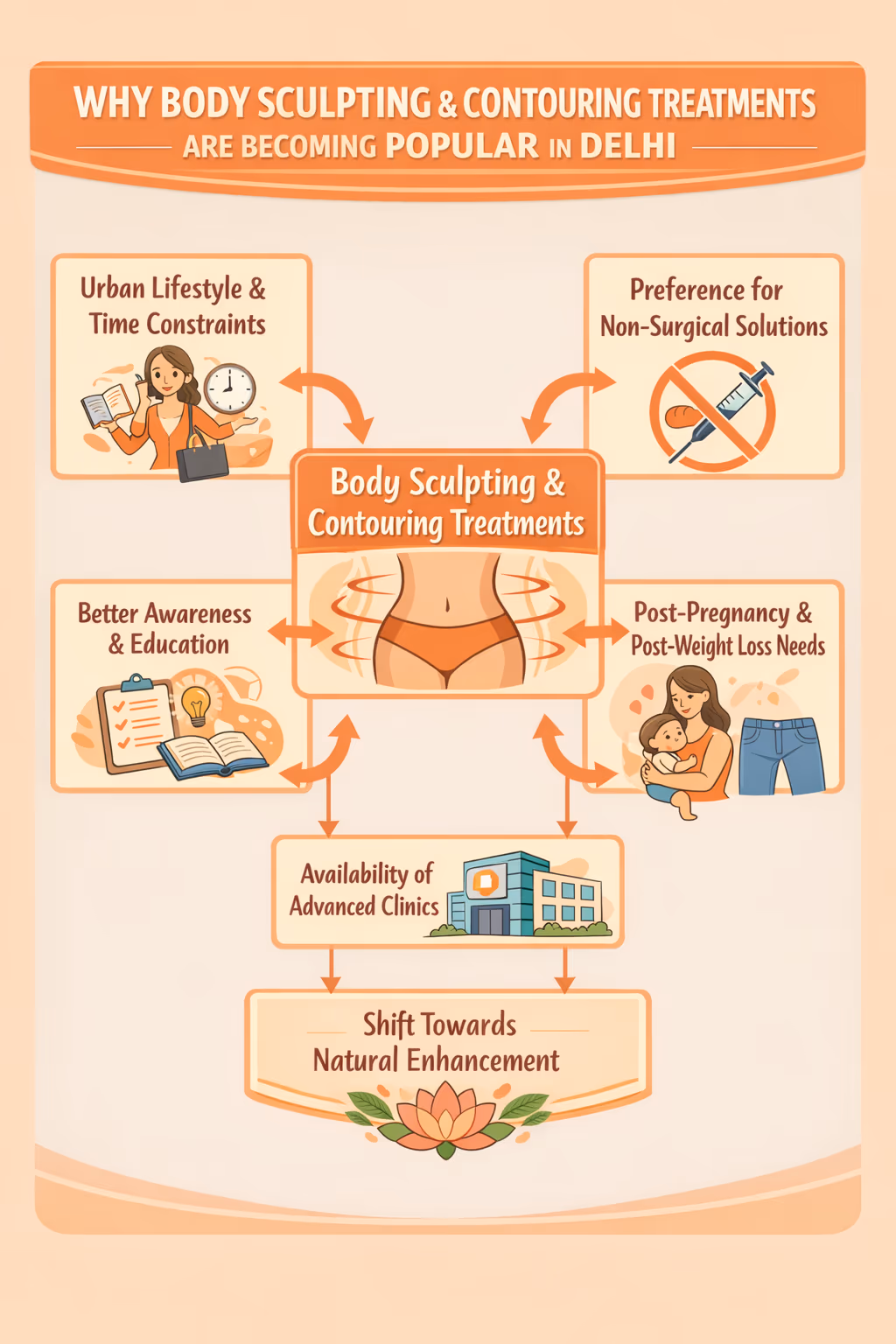 Body Sculpting & Contouring Treatment in Delhi
