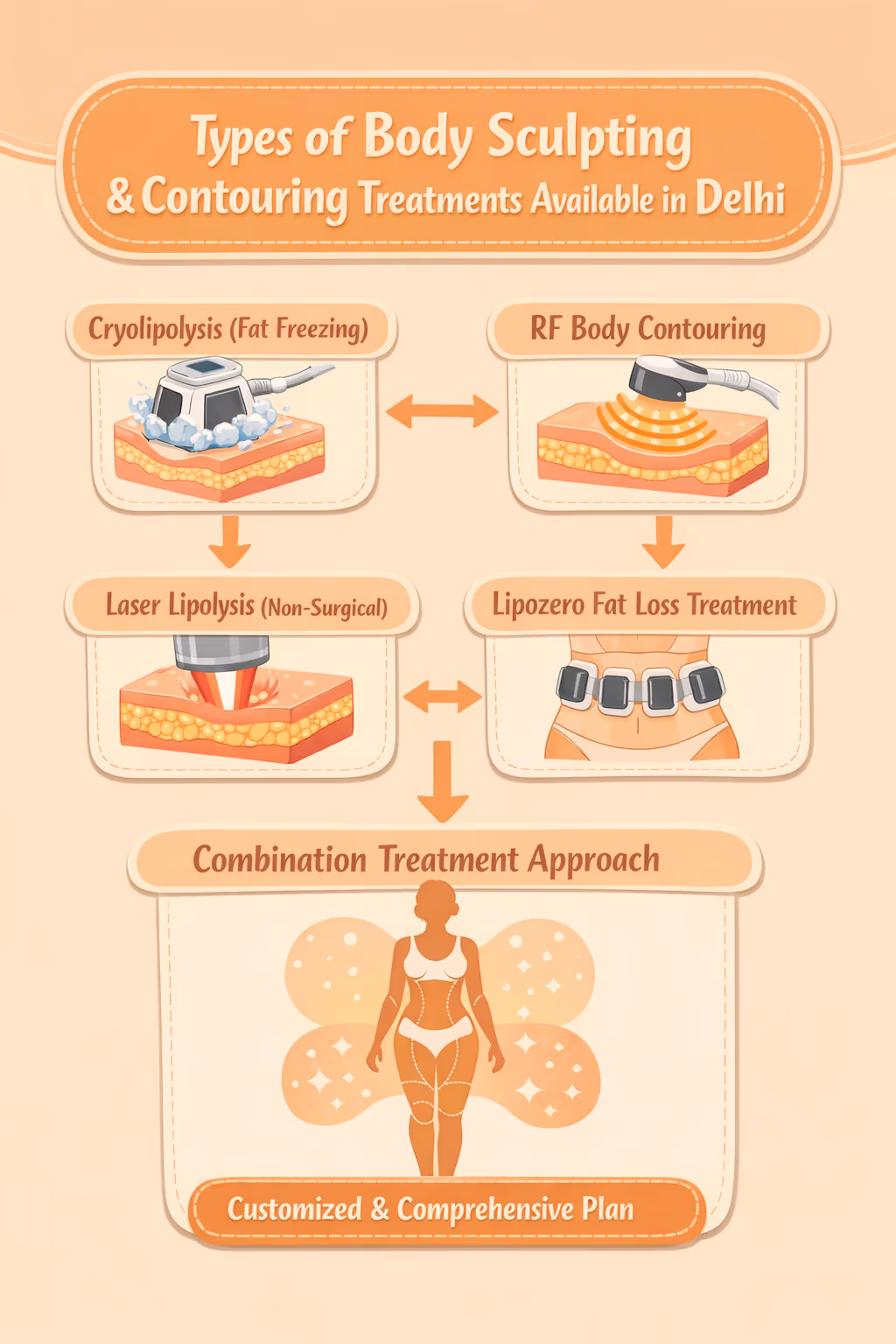 Body Sculpting & Contouring Treatment in Delhi