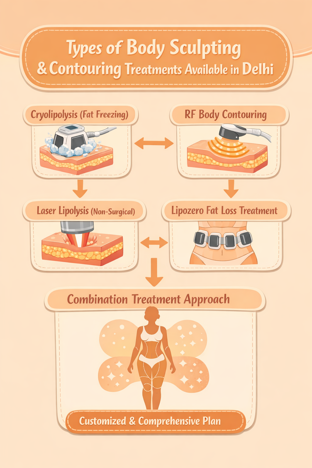 Body Sculpting & Contouring Treatment in Delhi